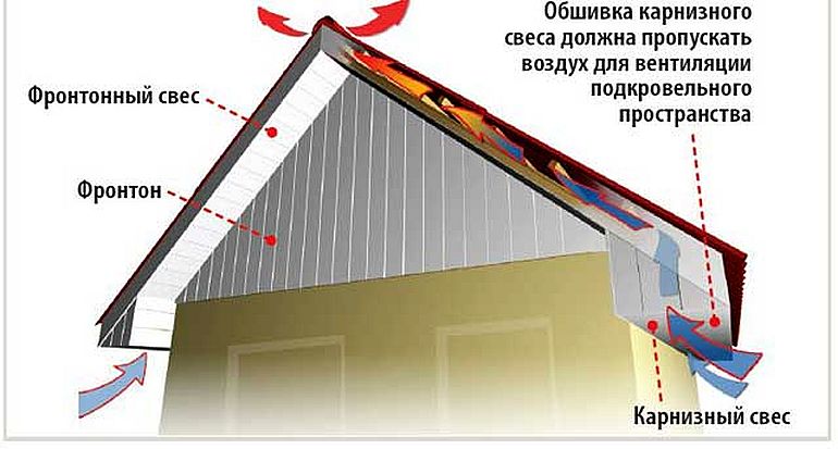 Особенности подшивки свеса крыши