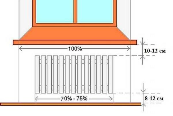 Возможные схемы подключения радиаторов отопления