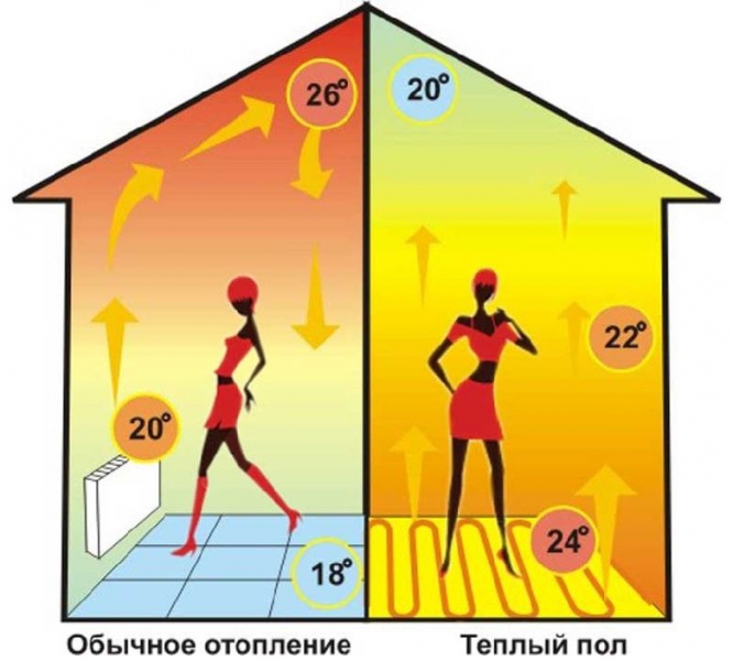 Теплый пол: плюсы и минусы для здоровья от газового котла