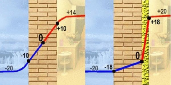Выбор утеплителя для дачи и укладка теплоизоляционного материала на стены внутри дома