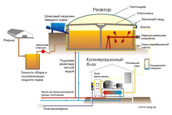 Самостоятельное производство биогаза