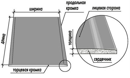 
	Монтаж потолка из гипсокартона своими руками: инструкция	