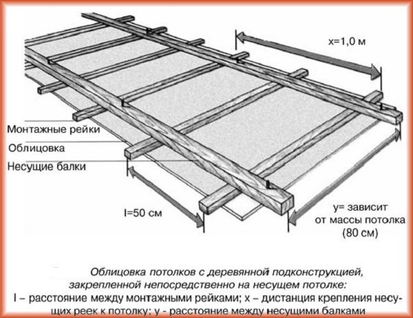 Создание деревянного потолка: варианты оформления и особенности монтажа