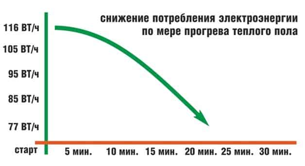 Теплый пол под плитку: как выбрать и какой лучше