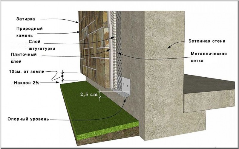 Технология облицовки цоколя дома искусственным камнем