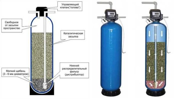 Какие бывают очищающие фильтры для воды