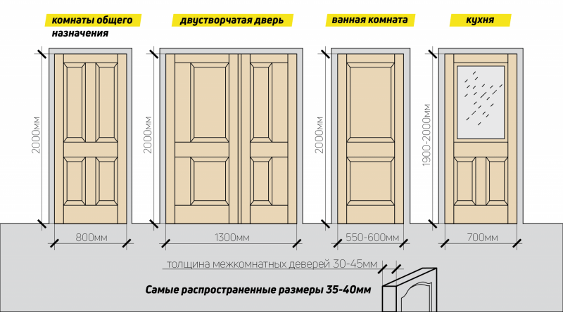 Как выбрать размер стандартной межкомнатной двери