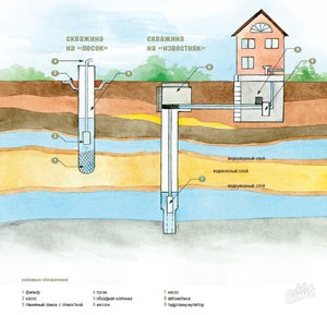 Скважина на воду: схема и принцип работы