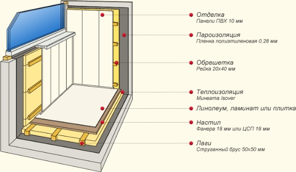 
				Как проводится отделка балкона вагонкой: описание процесса