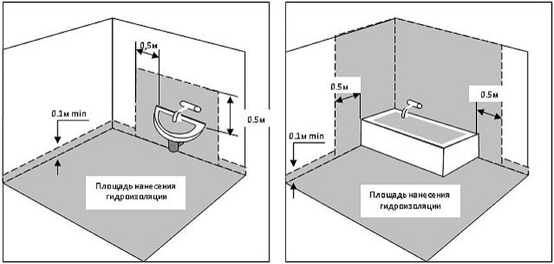 Материалы для гидроизоляции ванной комнаты под плитку: что лучше выбрать