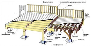 Инструкция и фото постройки на даче своими руками веранды