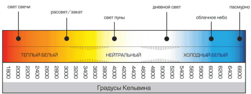 Как выбрать светодиодную лампу