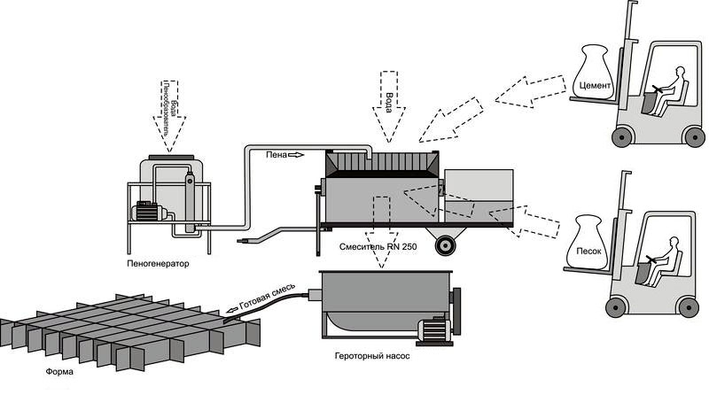 Оборудование для производства пенобетона – виды, принцип работы, технологический процесс