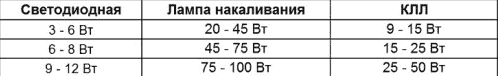 Как выбрать светодиодную лампу