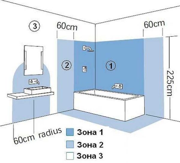 Как выбрать светильники для ванны