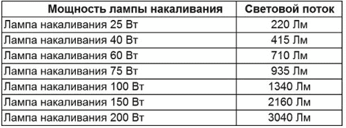 Как выбрать светодиодную лампу