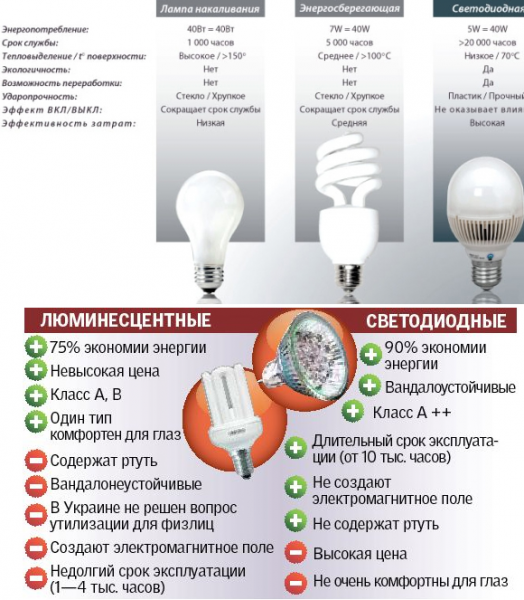 Светодиодные лампы преимущества и недостатки 