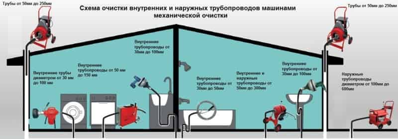 Самостоятельное устранение засора канализационных труб
