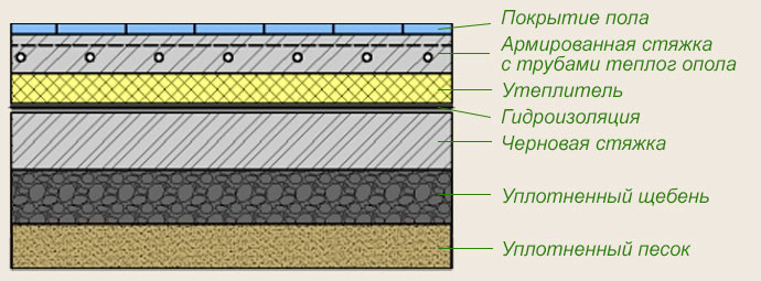 
	Как залить теплый пол бетоном — пошаговая инструкция	
