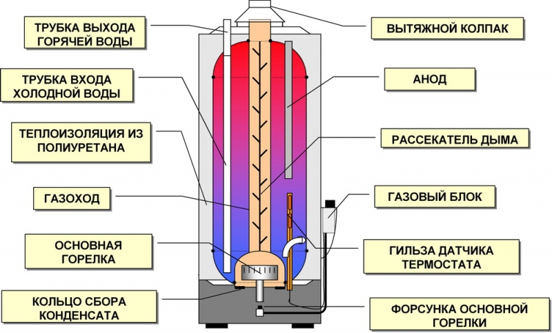 Выбор и эксплуатация проточных водонагревателей