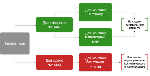 
	Технология теплых полов: сравнительные характеристики, монтаж	