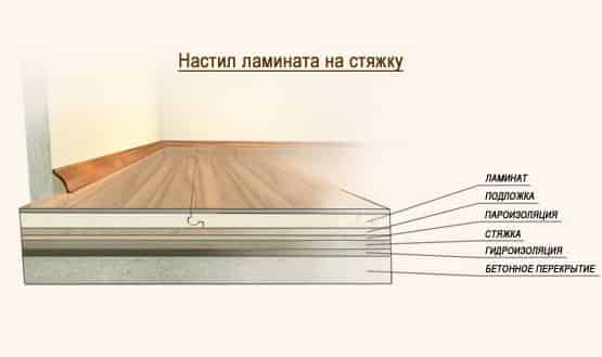 Что лучше стелить под ламинат: особенности выбора материала