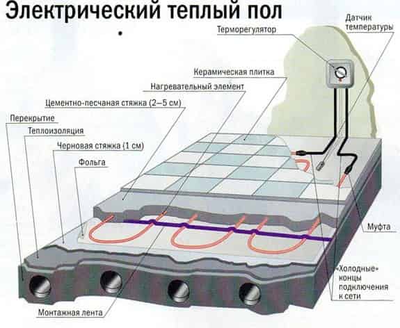 
	Технология теплых полов: сравнительные характеристики, монтаж	