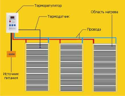 
	Технология теплых полов: сравнительные характеристики, монтаж	