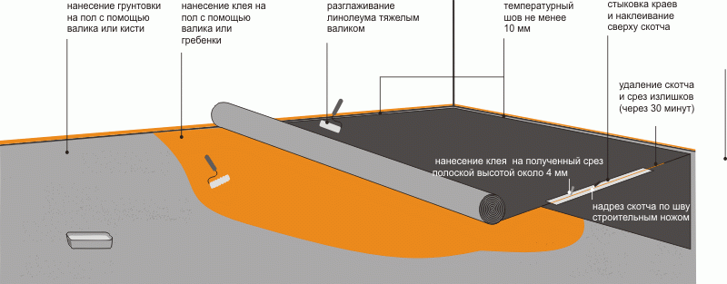 
	Стыковка линолеума своими руками: особенности холодной и горячей сварки	