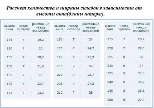
	Как рассчитать ткань на шторы самостоятельно?	