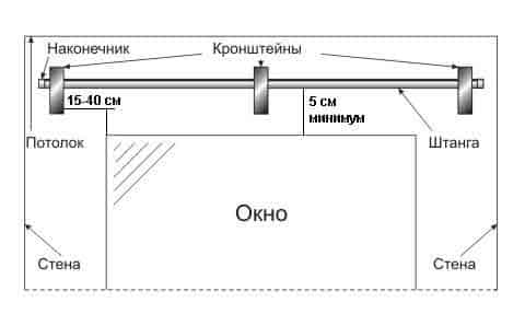 
	Повесить карниз для штор: рекомендации и особенности	