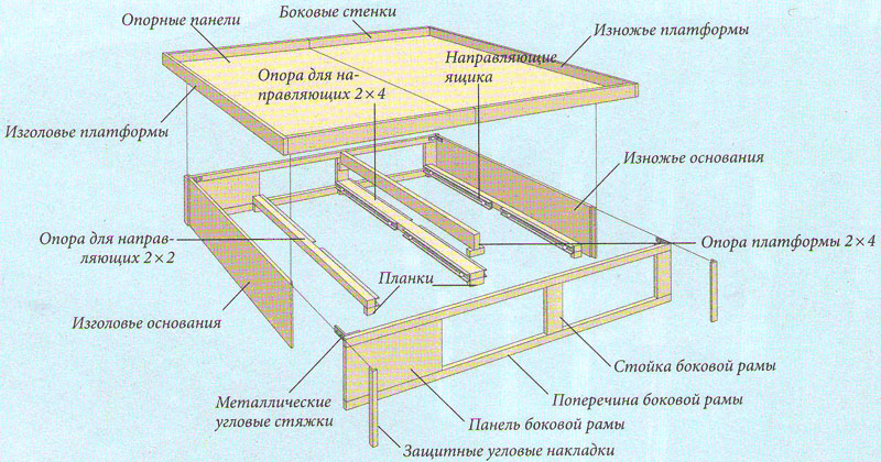 
	Кровать с выдвижными ящиками своими руками: монтаж	